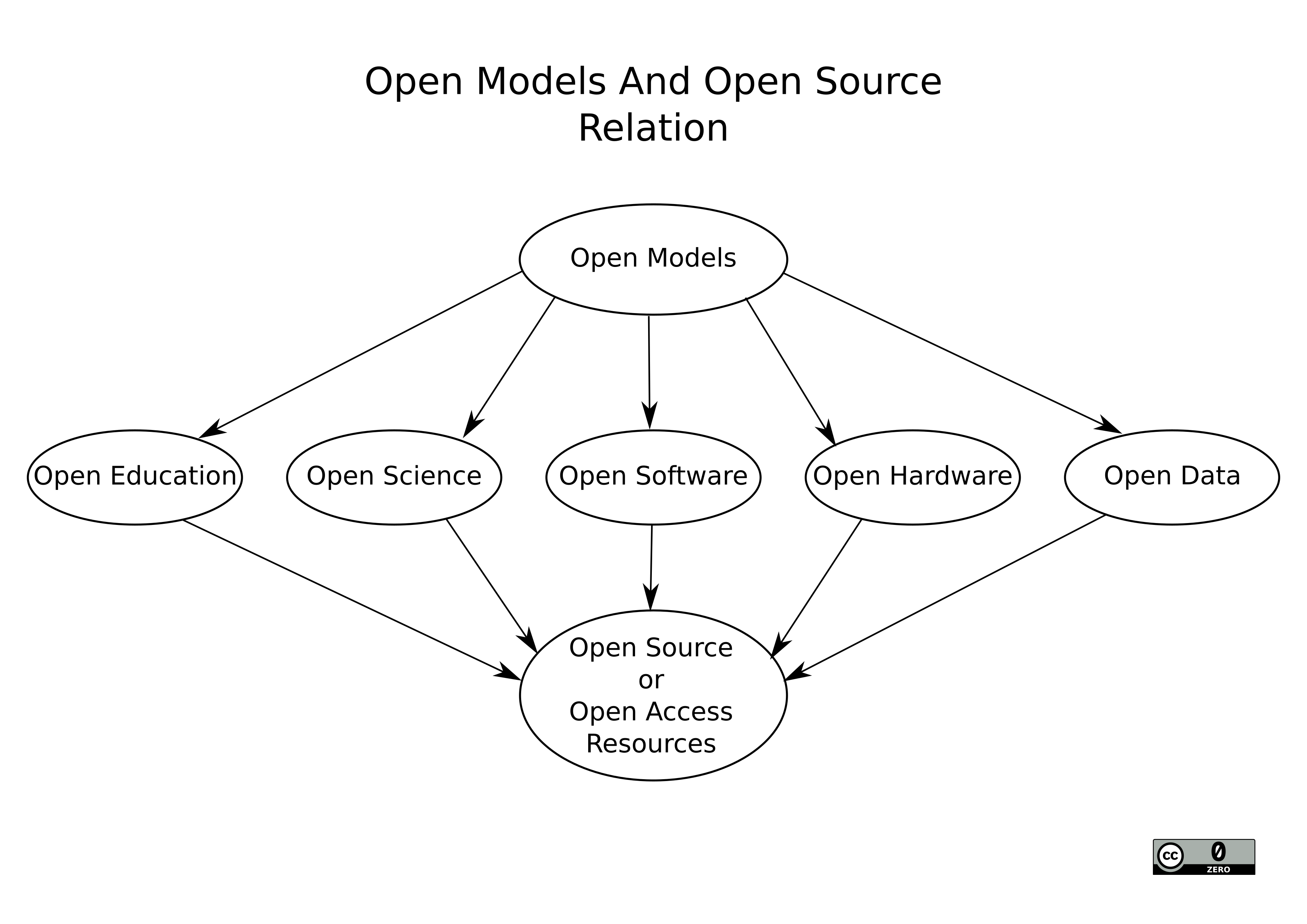 Graphic to represent the relation between open models and open source