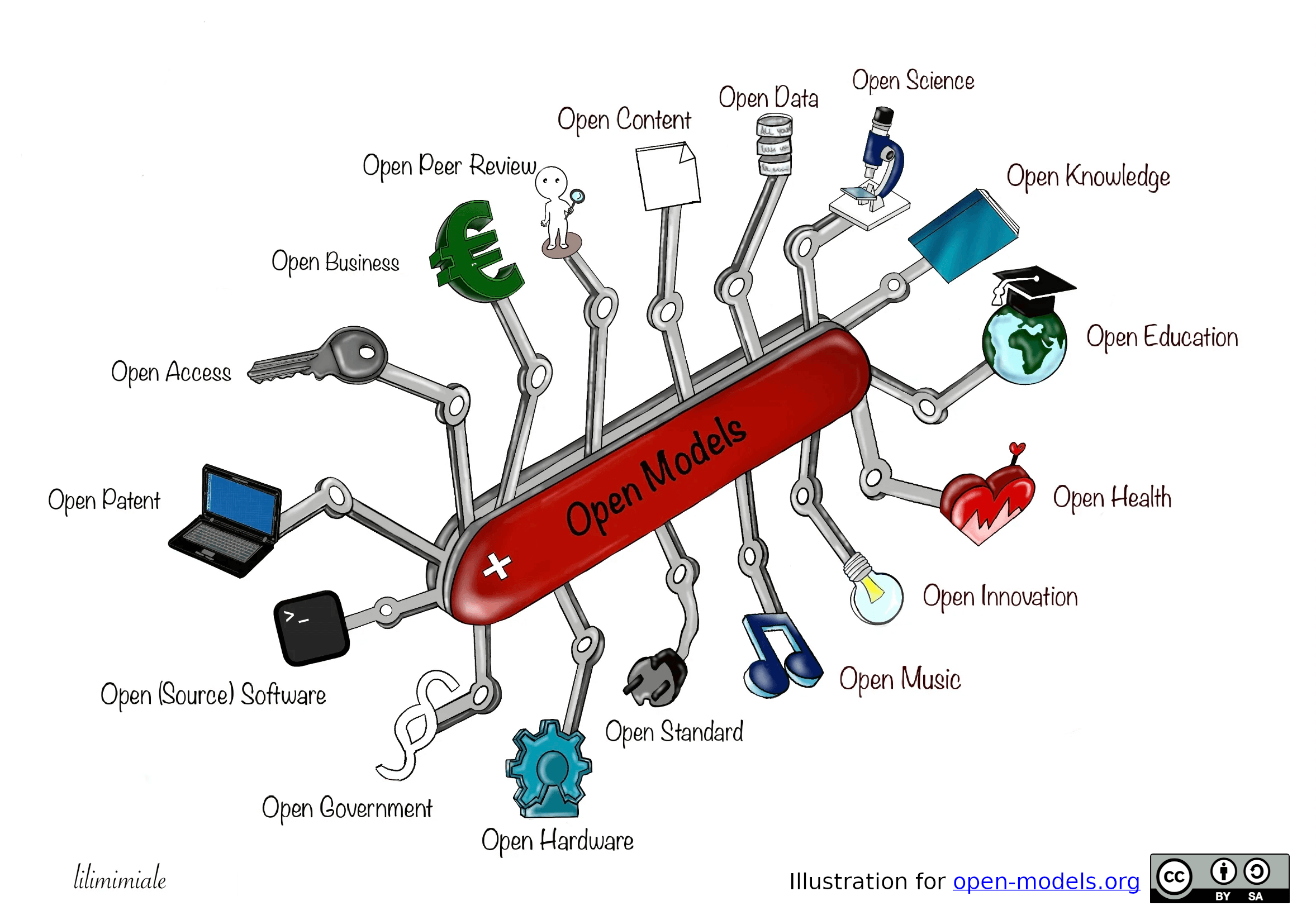 Swiss knife representing multiple openness movements